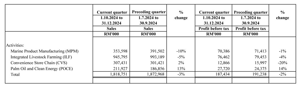 Review of current quarter performance with the preceding quarter